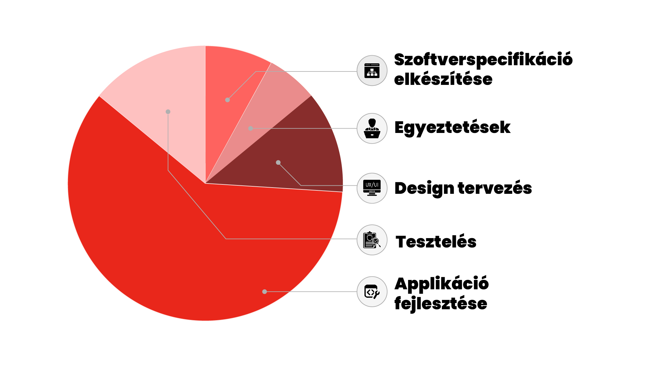 fejlesztési költségek eloszlása